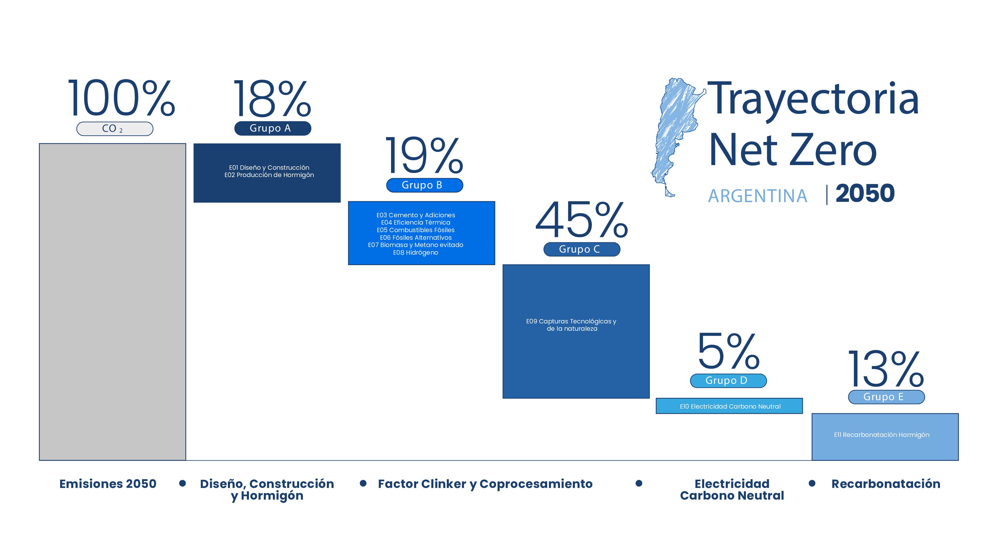 Trayectoria 2050 Argentina